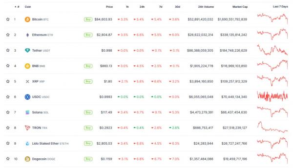 Биткоин рухнул до $85 000 на фоне падения золота Биткоин рухнул до $85 000 на фоне падения золота