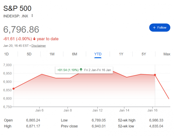 Вложенная в начале 2026 года в индекс S&P 500 $1000 принесла убыток
Вложенная в начале 2026 года в индекс S&P 500 $1000 принесла убыток