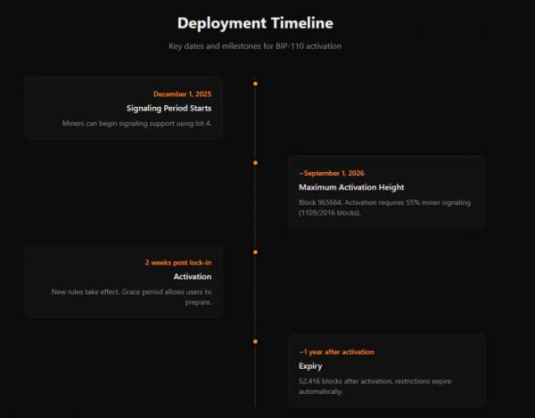 Софтфорк биткоина BIP-110 поддержали 3% валидаторов Софтфорк биткоина BIP-110 поддержали 3% валидаторов