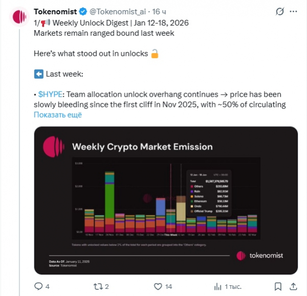 На этой неделе на крипторынок поступят токены на сумму $1,5 млрд
На этой неделе на крипторынок поступят токены на сумму $1,5 млрд