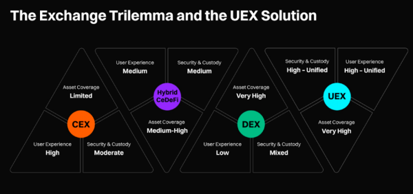 Что такое универсальные биржи (UEX) и почему за ними будущее крипторынка Что такое универсальные биржи (UEX) и почему за ними будущее крипторынка