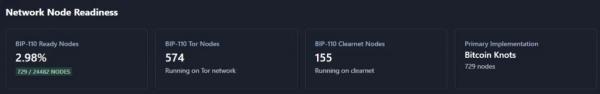 Софтфорк биткоина BIP-110 поддержали 3% валидаторов Софтфорк биткоина BIP-110 поддержали 3% валидаторов