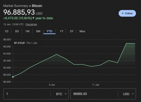 Какой профит принесла $1,000, инвестированная в биткоин в начале года
Какой профит принесла $1,000, инвестированная в биткоин в начале года