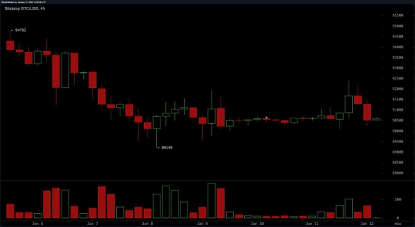Скачок биткоина выше $92,000 и откат к $90,000 говорит о фиксации прибыли
Скачок биткоина выше $92,000 и откат к $90,000 говорит о фиксации прибыли