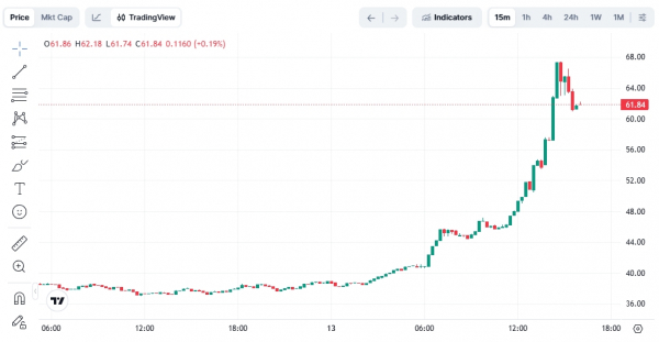 Анонимная монета Dash подорожала за день почти на 70%
Анонимная монета Dash подорожала за день почти на 70%