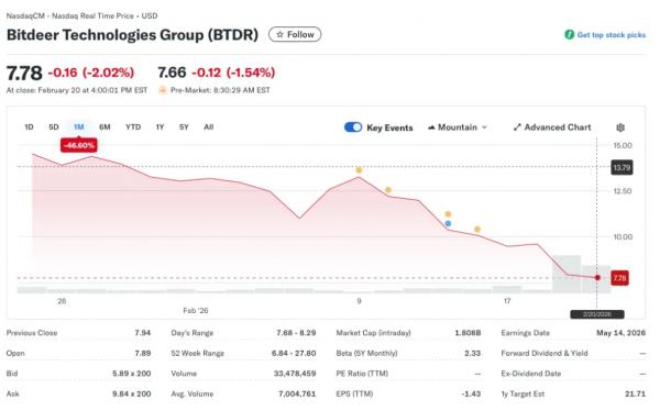 Майнер Bitdeer объяснил продажу всех биткоинов Майнер Bitdeer объяснил продажу всех биткоинов