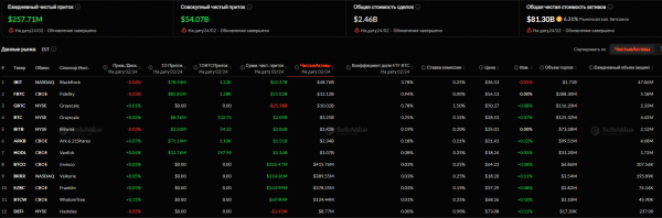 
                    Спотовые биткоин-ETF зафиксировали самый большой приток с начала февраля 2026 года                