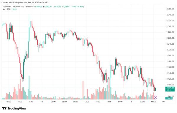 Биткоин протестировал уровень $70 000 под давлением макрофакторов и оттока из ETF