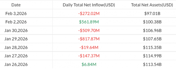 Активы американских биткоин-ETF подешевели до $100 млрд
Активы американских биткоин-ETF подешевели до $100 млрд