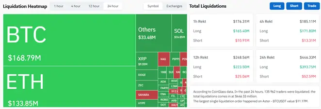 Биткоин рухнул ниже $64 000 на фоне ударов по Ирану