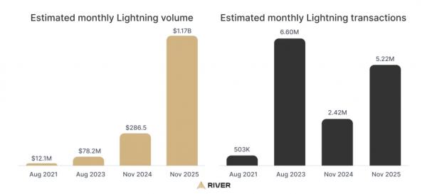 Voltage предложила возобновляемую кредитную линию через Lightning Network Voltage предложила возобновляемую кредитную линию через Lightning Network