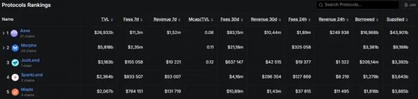 Aave первым в истории DeFi выдал кредиты на $1 трлн Aave первым в истории DeFi выдал кредиты на $1 трлн
