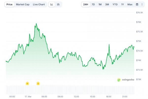 Недолгий подъём биткоина до $76,000 вселил надежду на ралли
Недолгий подъём биткоина до $76,000 вселил надежду на ралли