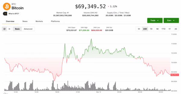 Биткоин опустился ниже $69 500 после атак на танкеры, в результате чего цена на нефть снова превысила $100 Биткоин опустился ниже $69 500 после атак на танкеры, в результате чего цена на нефть снова превысила $100