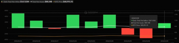 Инвестиции в ETF BlackRock на сумму $100 млн повысили цену биткоина до $71,000
Инвестиции в ETF BlackRock на сумму $100 млн повысили цену биткоина до $71,000