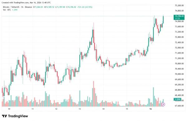 Strategy докупила 22 337 BTC на $1,57 млрд Strategy докупила 22 337 BTC на $1,57 млрд