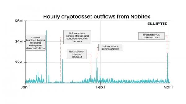 Elliptic: отток криптовалюты из Ирана подскочил на 700% после авиаударов Elliptic: отток криптовалюты из Ирана подскочил на 700% после авиаударов
