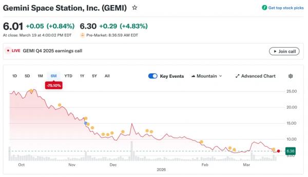 Акционеры обвинили братьев Уинклвоссов в сокрытии смены стратегии Gemini Акционеры обвинили братьев Уинклвоссов в сокрытии смены стратегии Gemini