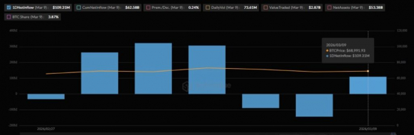 Инвестиции в ETF BlackRock на сумму $100 млн повысили цену биткоина до $71,000
Инвестиции в ETF BlackRock на сумму $100 млн повысили цену биткоина до $71,000