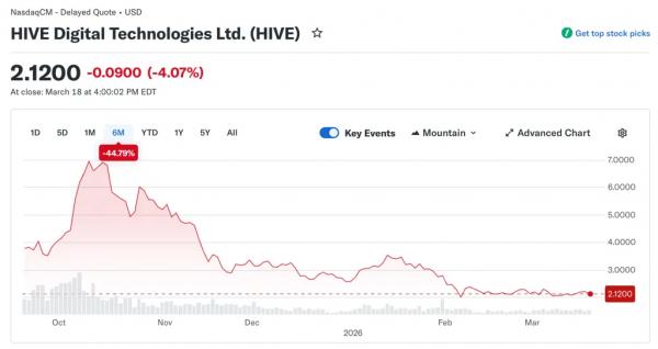 Майнер HIVE запустил первый ИИ-кластер в Парагвае для удаленных вычислений Майнер HIVE запустил первый ИИ-кластер в Парагвае для удаленных вычислений