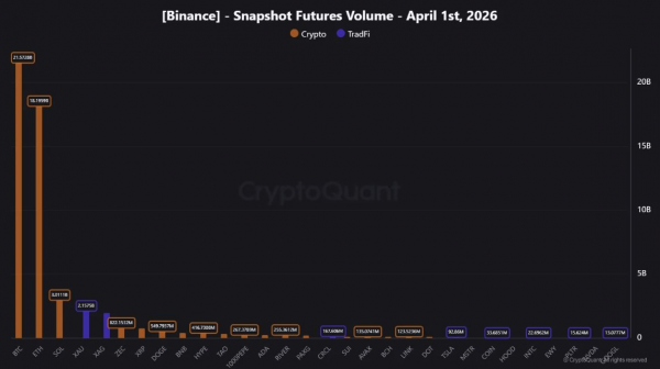 Фьючерсы на золото и серебро вошли в топ-5 по объему торгов на Binance
Фьючерсы на золото и серебро вошли в топ-5 по объему торгов на Binance