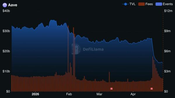 Инициатива DeFi United привлекла более $300 млн после взлома Kelp Инициатива DeFi United привлекла более $300 млн после взлома Kelp