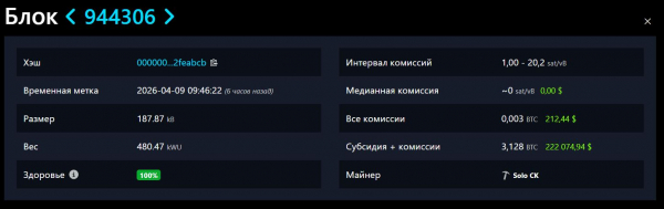 Майнер добыл блок биткоина при 1 шансе в 300 лет. Сколько он заработал
Майнер добыл блок биткоина при 1 шансе в 300 лет. Сколько он заработал