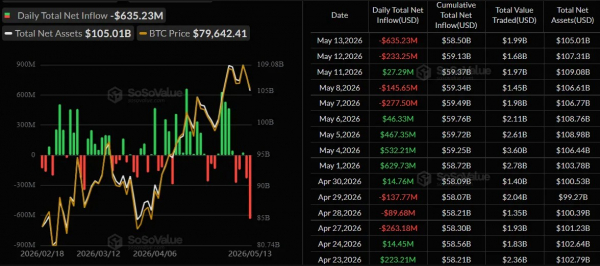 Биткоин провалил уровень $80 000 на фоне ускорения инфляции в США