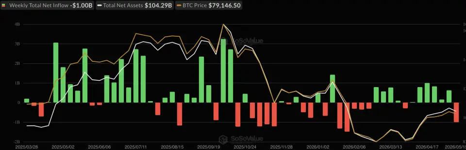 Инвесторы вывели из биткоин-ETF $1 млрд Инвесторы вывели из биткоин-ETF $1 млрд