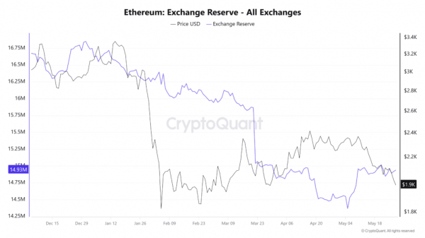 Перестановки в EF, новый вектор развития и распродажи китов: что происходит с Ethereum? Перестановки в EF, новый вектор развития и распродажи китов: что происходит с Ethereum?