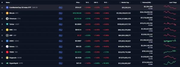 Биткоин-ETF зафиксировали крупнейший суточный отток с января
