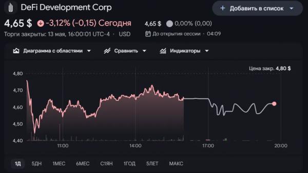 DFDV нарастила Solana-резервы до $325 млн DFDV нарастила Solana-резервы до $325 млн