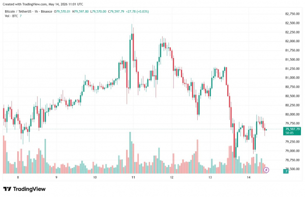 Биткоин провалил уровень $80 000 на фоне ускорения инфляции в США