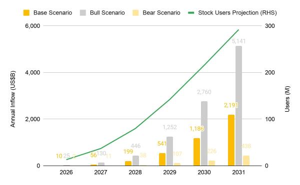 Прямая торговля акциями на Binance привлекла $400 млн за неделю Прямая торговля акциями на Binance привлекла $400 млн за неделю