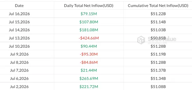Биткоин-ETF третий день подряд получают чистый приток капитала