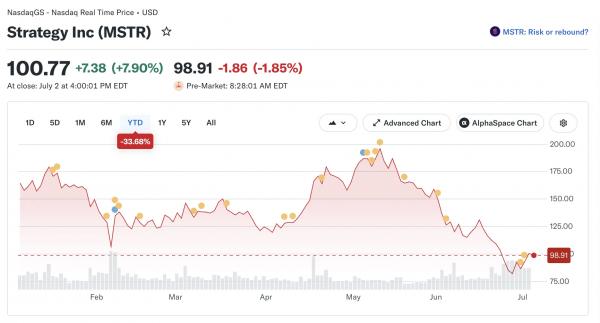 Компания Strategy продала 3588 BTC на $226 млн Компания Strategy продала 3588 BTC на $226 млн