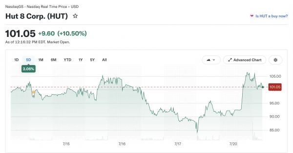 Hut 8 сдала в аренду ИИ-мощности на $9,8 млрд Hut 8 сдала в аренду ИИ-мощности на $9,8 млрд