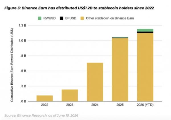 В Binance указали на трансформацию ландшафта стейблкоинов В Binance указали на трансформацию ландшафта стейблкоинов
