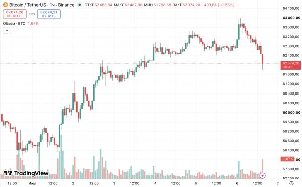 Компания Strategy продала 3588 BTC на $226 млн Компания Strategy продала 3588 BTC на $226 млн