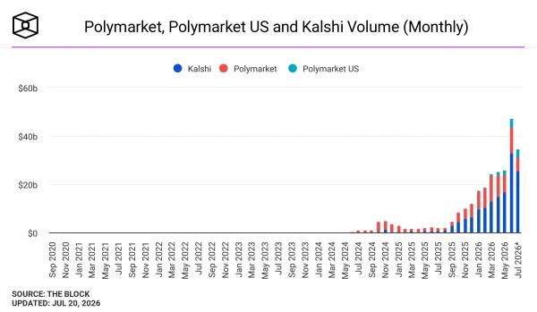 Трейдеры Polymarket потеряли более $37 млн на исходе ЧМ-2026 Трейдеры Polymarket потеряли более $37 млн на исходе ЧМ-2026