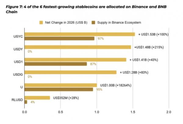 В Binance указали на трансформацию ландшафта стейблкоинов В Binance указали на трансформацию ландшафта стейблкоинов