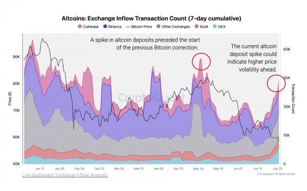 В CryptoQuant указали на риск роста волатильности биткоина В CryptoQuant указали на риск роста волатильности биткоина