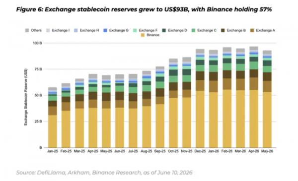 В Binance указали на трансформацию ландшафта стейблкоинов В Binance указали на трансформацию ландшафта стейблкоинов