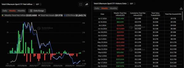 Биткоин-ETF закрыли вторую &laquo;зеленую&raquo; неделю подряд&nbsp;