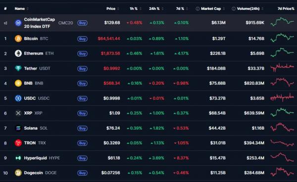 Итоги недели: биткоин у $64 000 и новая ИИ-модель Kimi K3 Итоги недели: биткоин у $64 000 и новая ИИ-модель Kimi K3