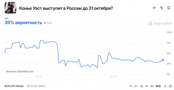 
                    Трейдеры Polymarket оценили вероятность концерта Канье Уэста в России
                
