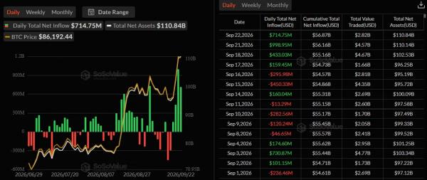 Приток в биткоин-ETF превысил $1,7 млрд за два дня Приток в биткоин-ETF превысил $1,7 млрд за два дня