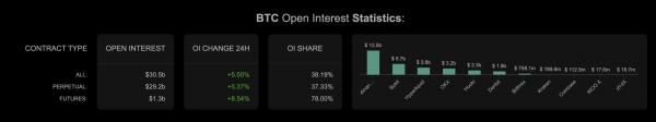 Биткоин превысил $87 000 на фоне притока $1 млрд в ETF Биткоин превысил $87 000 на фоне притока $1 млрд в ETF