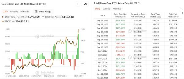 Биткоин превысил $87 000 на фоне притока $1 млрд в ETF Биткоин превысил $87 000 на фоне притока $1 млрд в ETF