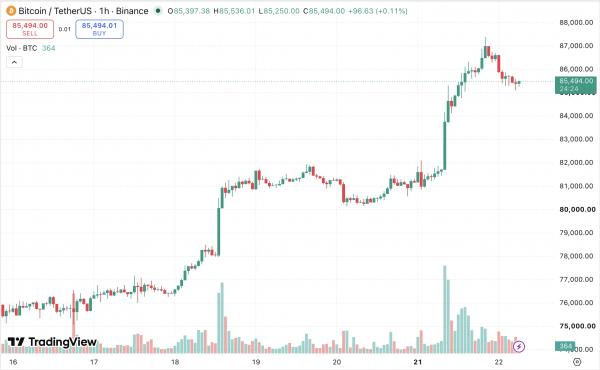 Биткоин превысил $87 000 на фоне притока $1 млрд в ETF Биткоин превысил $87 000 на фоне притока $1 млрд в ETF